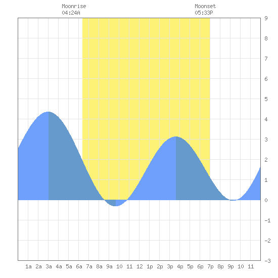 Maloelap Atoll tide chart for Wednesday, July 23, 2025