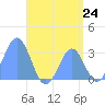 Maloelap Atoll tide chart for Thursday, July 24, 2025