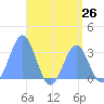 Maloelap Atoll tide chart for Saturday, July 26, 2025