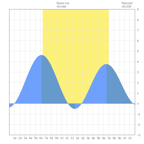 Maloelap Atoll tide chart for Monday, July 28, 2025