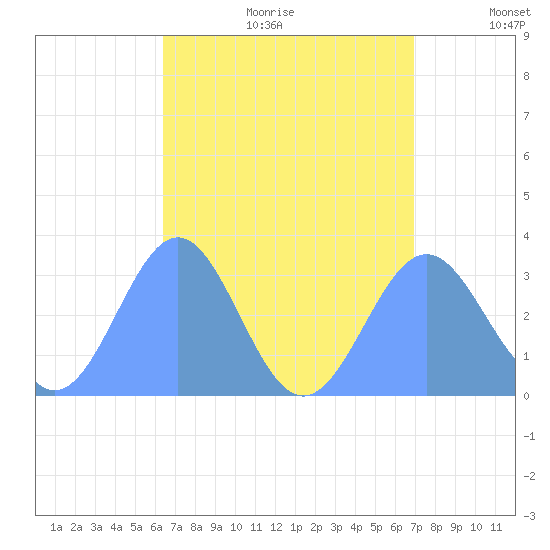 Maloelap Atoll tide chart for Wednesday, July 30, 2025