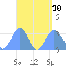 Maloelap Atoll tide chart for Wednesday, July 30, 2025