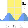 Maloelap Atoll tide chart for Thursday, July 31, 2025