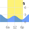 Maloelap Atoll tide chart for Saturday, July 5, 2025
