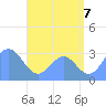 Maloelap Atoll tide chart for Monday, July 7, 2025