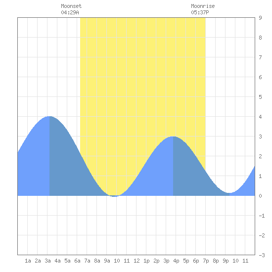 Maloelap Atoll tide chart for Wednesday, July 9, 2025