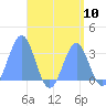 Maloelap Atoll tide chart for Sunday, August 10, 2025