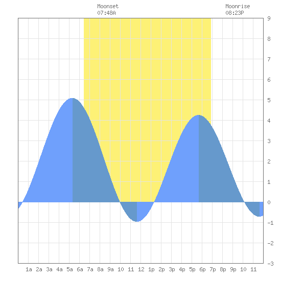 Maloelap Atoll tide chart for Monday, August 11, 2025