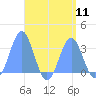 Maloelap Atoll tide chart for Monday, August 11, 2025