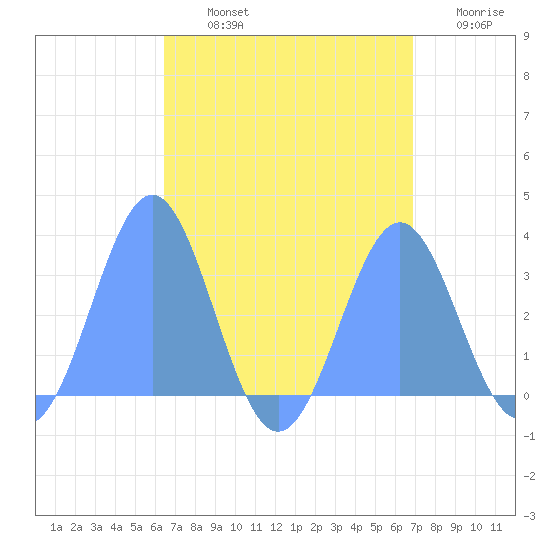 Maloelap Atoll tide chart for Tuesday, August 12, 2025