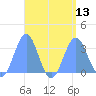 Maloelap Atoll tide chart for Wednesday, August 13, 2025