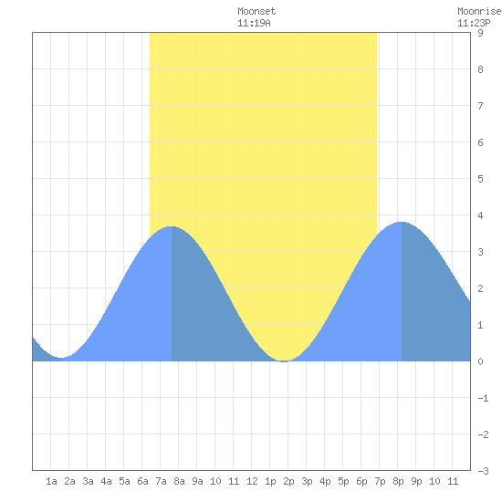 Maloelap Atoll tide chart for Friday, August 15, 2025