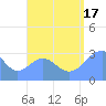 Maloelap Atoll tide chart for Sunday, August 17, 2025