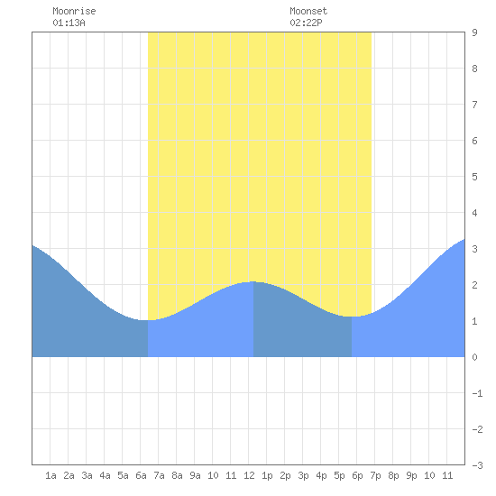 Maloelap Atoll tide chart for Monday, August 18, 2025