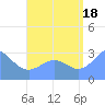 Maloelap Atoll tide chart for Monday, August 18, 2025