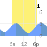 Maloelap Atoll tide chart for Friday, August 1, 2025