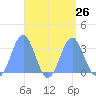 Maloelap Atoll tide chart for Tuesday, August 26, 2025
