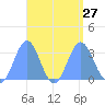 Maloelap Atoll tide chart for Wednesday, August 27, 2025