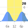 Maloelap Atoll tide chart for Thursday, August 28, 2025