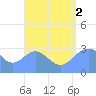 Maloelap Atoll tide chart for Saturday, August 2, 2025