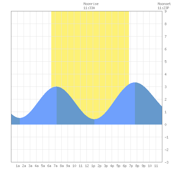Maloelap Atoll tide chart for Saturday, August 30, 2025