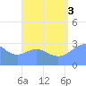 Maloelap Atoll tide chart for Sunday, August 3, 2025