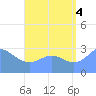 Maloelap Atoll tide chart for Monday, August 4, 2025
