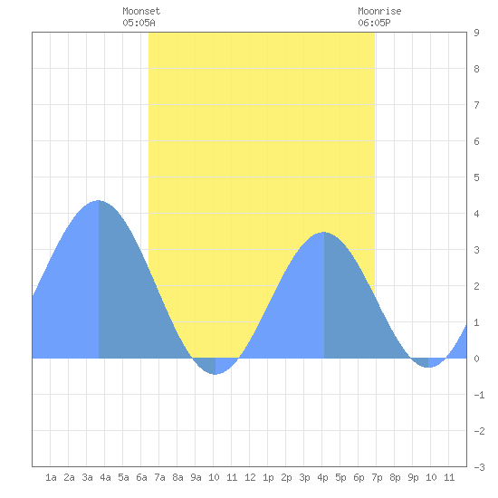 Maloelap Atoll tide chart for Friday, August 8, 2025