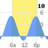 Maloelap Atoll tide chart for Wednesday, September 10, 2025