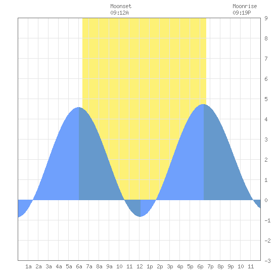 Maloelap Atoll tide chart for Thursday, September 11, 2025