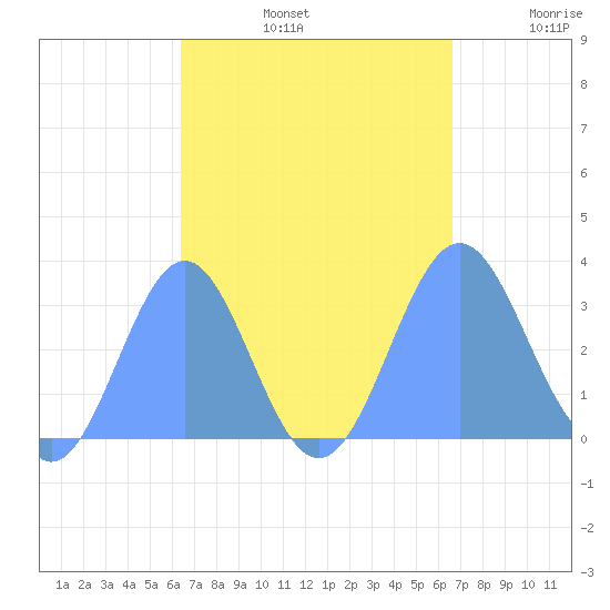 Maloelap Atoll tide chart for Friday, September 12, 2025