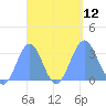 Maloelap Atoll tide chart for Friday, September 12, 2025