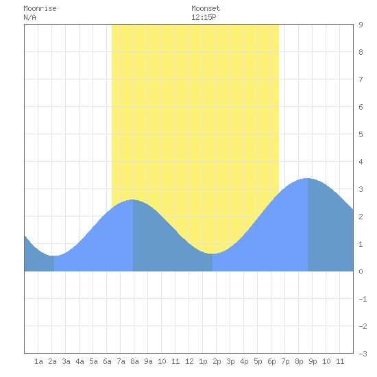 Maloelap Atoll tide chart for Sunday, September 14, 2025