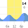 Maloelap Atoll tide chart for Sunday, September 14, 2025