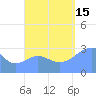 Maloelap Atoll tide chart for Monday, September 15, 2025