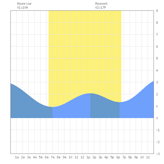 Maloelap Atoll tide chart for Tuesday, September 16, 2025