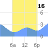 Maloelap Atoll tide chart for Tuesday, September 16, 2025