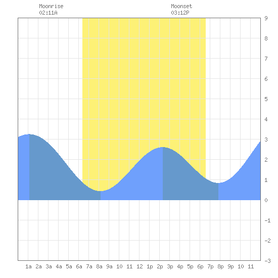 Maloelap Atoll tide chart for Wednesday, September 17, 2025