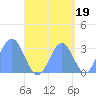 Maloelap Atoll tide chart for Friday, September 19, 2025