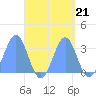 Maloelap Atoll tide chart for Sunday, September 21, 2025