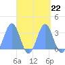 Maloelap Atoll tide chart for Monday, September 22, 2025