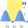 Maloelap Atoll tide chart for Tuesday, September 23, 2025