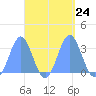 Maloelap Atoll tide chart for Wednesday, September 24, 2025