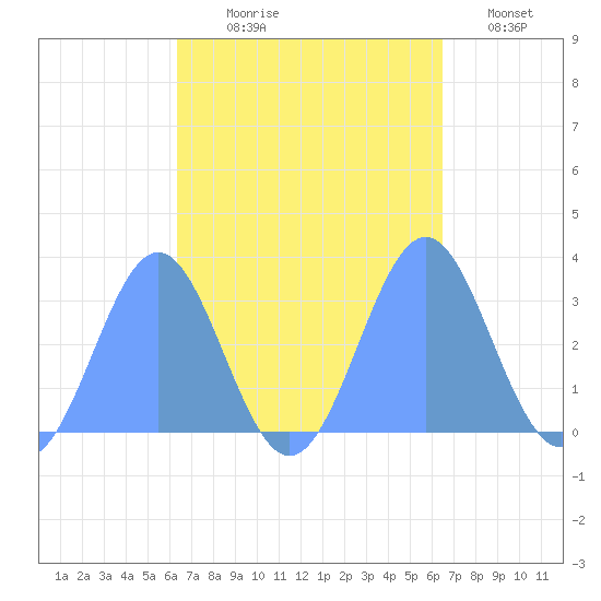 Maloelap Atoll tide chart for Thursday, September 25, 2025
