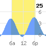 Maloelap Atoll tide chart for Thursday, September 25, 2025