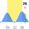 Maloelap Atoll tide chart for Friday, September 26, 2025