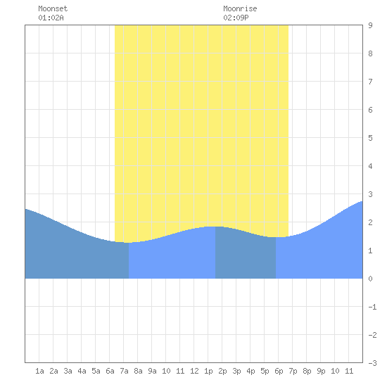 Maloelap Atoll tide chart for Tuesday, September 2, 2025