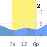 Maloelap Atoll tide chart for Tuesday, September 2, 2025