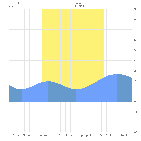 Maloelap Atoll tide chart for Tuesday, September 30, 2025