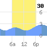Maloelap Atoll tide chart for Tuesday, September 30, 2025